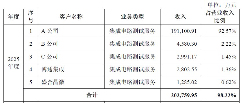 IPO雷达|九成收入系于单一客户,朗迅科技募资扩产是豪赌吗